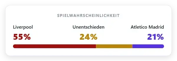 Marktwahrscheinlichkeit: Liverpool 55% | Unentschieden 24% | Atlético Madrid 21%