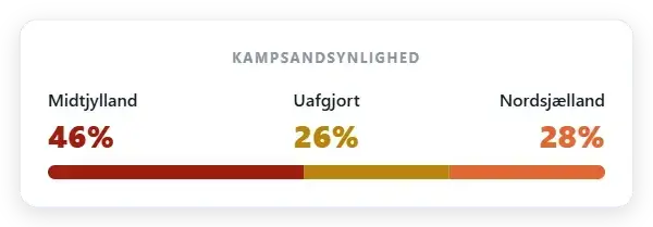 Midtjylland 46% | Uafgjort 26% | Nordsjælland 28%