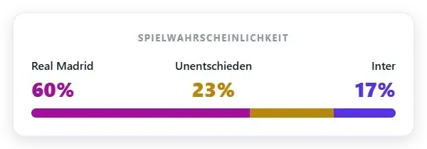 Marktwahrscheinlichkeit: Real Madrid 60% | Unentschieden 23% | Inter 17%