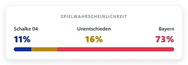 Schalke 11% | Unentschieden 16% | Bayern 72%